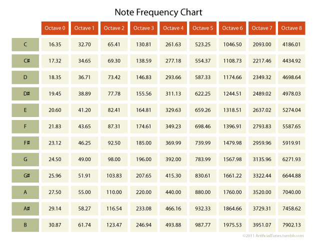 Pitch Frequency Chart